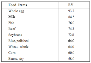 377_Biological Value of Protein 1.png